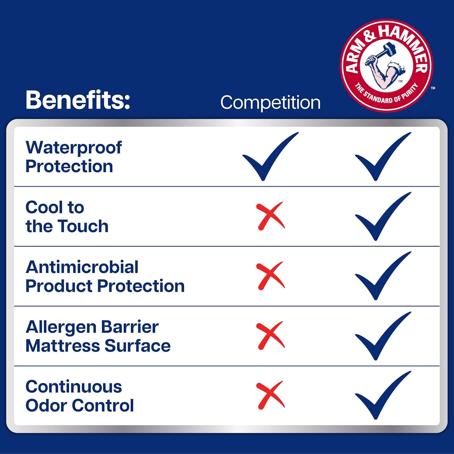 image:imageArm amp Hammer Cooling Comfort Fitted Mattress Protector TwinFull