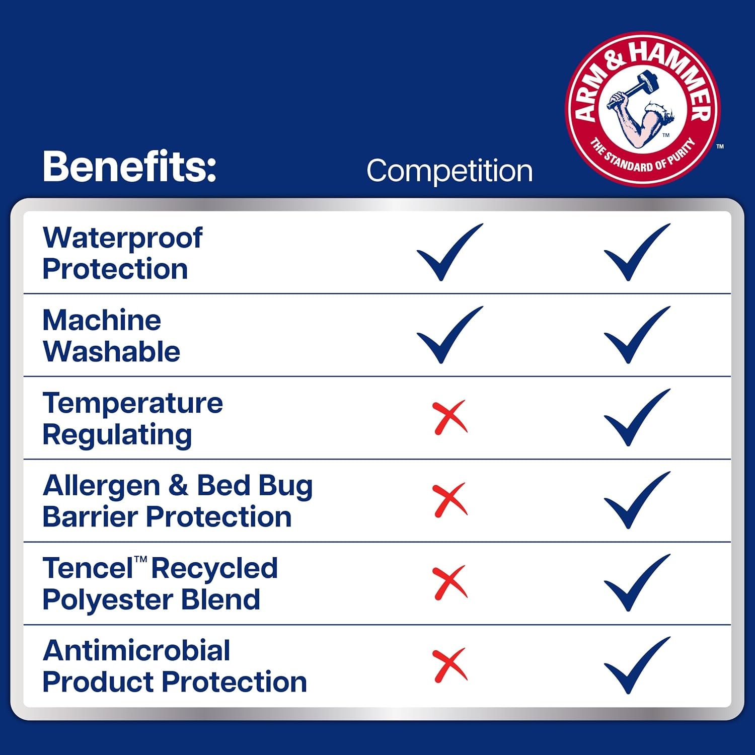 image:imageArm amp Hammer Eco Performance Zippered Mattress Protector with Tencel FullFull